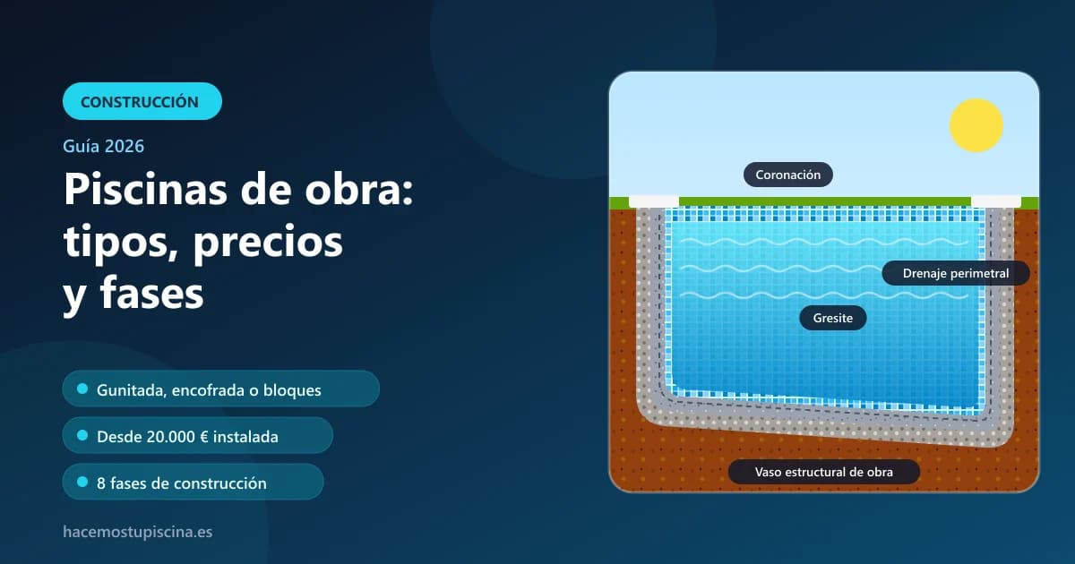 Esquema de una piscina de obra con vaso estructural, drenaje perimetral y revestimiento de gresite
